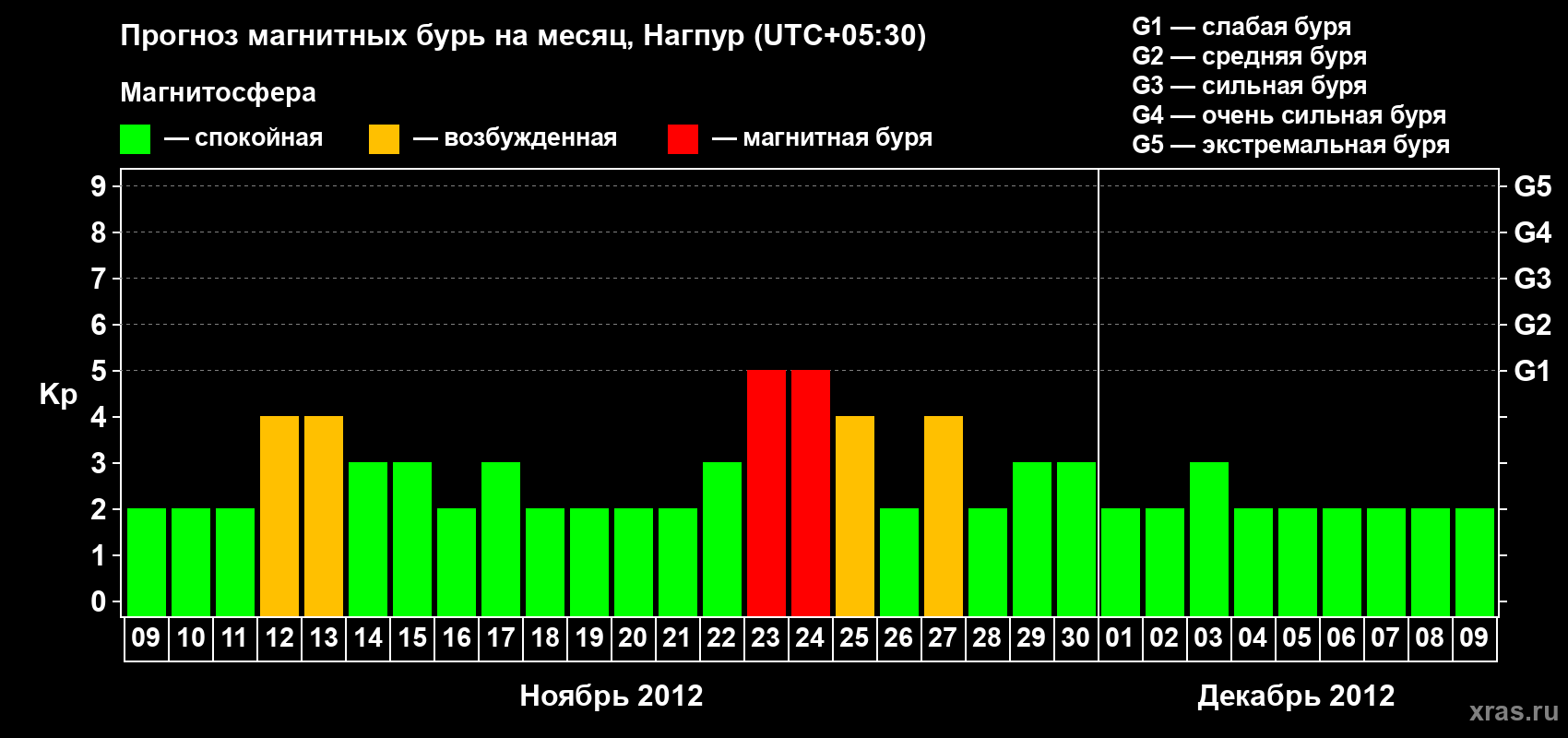 Прогноз максимального суточного геомагнитного индекса Kp на <b>1 месяц</b> (31 день) <b>с 09 ноября по 09 декабря 2012 г</b>