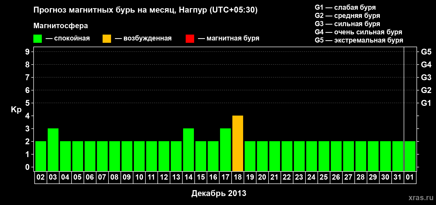 Прогноз максимального суточного геомагнитного индекса Kp на <b>1 месяц</b> (31 день) <b>с 02 декабря 2012 г по 01 января 2013 г</b>