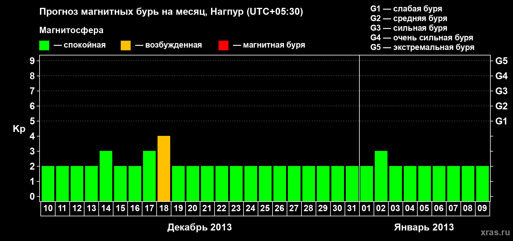 Прогноз максимального суточного геомагнитного индекса Kp на <b>1 месяц</b> (31 день) <b>с 10 декабря 2012 г по 09 января 2013 г</b>