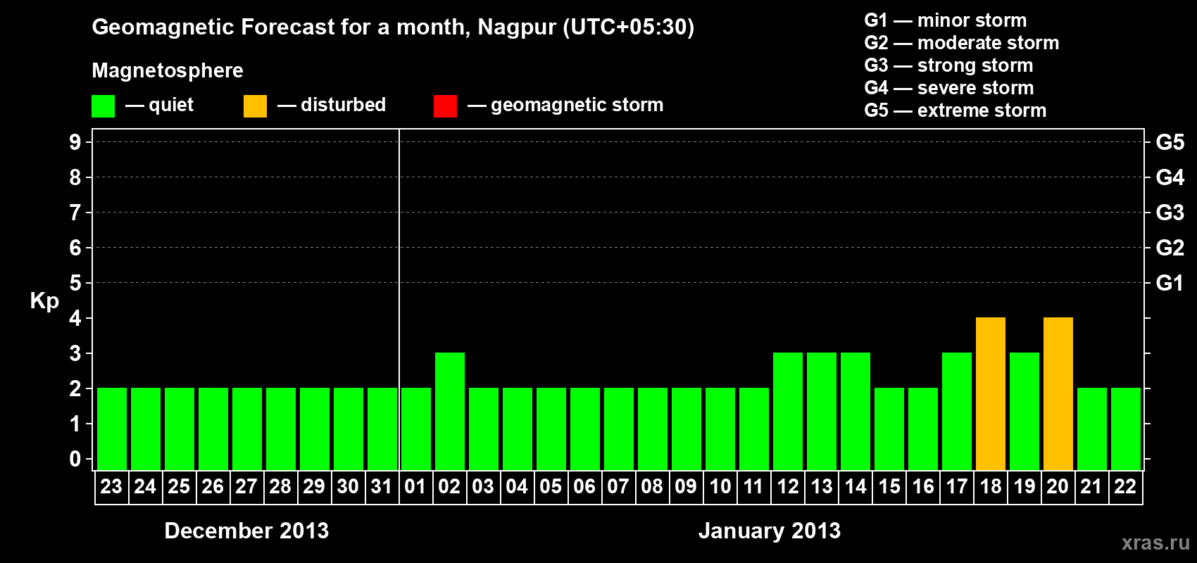 Forecast of the daily maximal value of geomagnetic index Kp for <b>1 month</b> (31 days) <b>from Dec 23, 2012 to Jan 22, 2013</b>