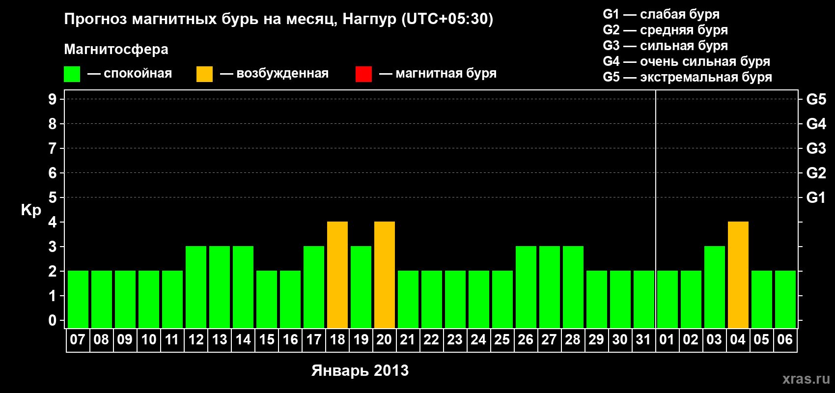 Прогноз максимального суточного геомагнитного индекса Kp на <b>1 месяц</b> (31 день) <b>с 07 января по 06 февраля 2013 г</b>