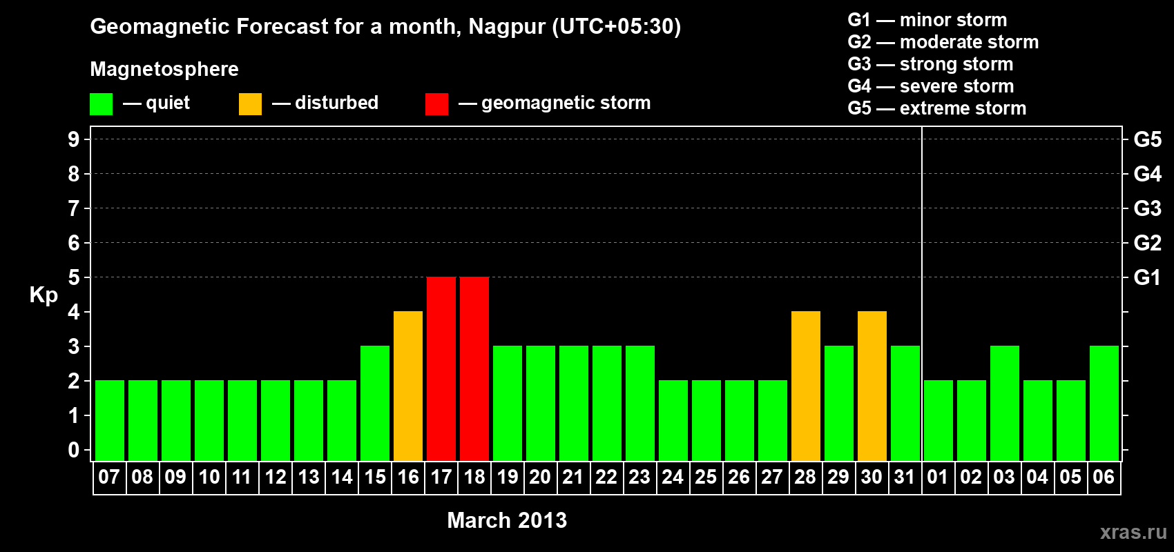 Forecast of the daily maximal value of geomagnetic index Kp for <b>1 month</b> (31 days) <b>from Mar 07, 2013 to Apr 06, 2013</b>