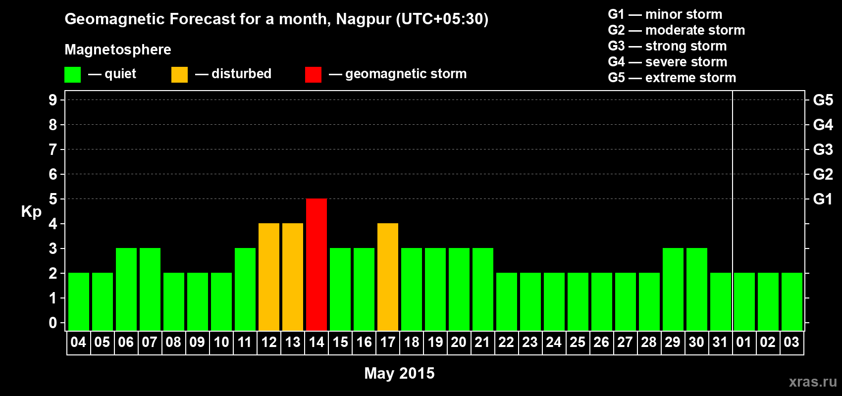 Forecast of the daily maximal value of geomagnetic index Kp for <b>1 month</b> (31 days) <b>from May 04, 2015 to Jun 03, 2015</b>