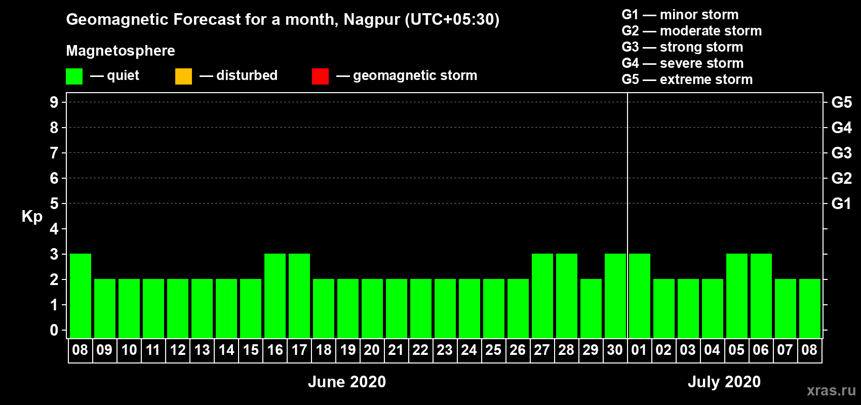 Forecast of the daily maximal value of geomagnetic index Kp for <b>1 month</b> (31 days) <b>from Jun 08, 2020 to Jul 08, 2020</b>