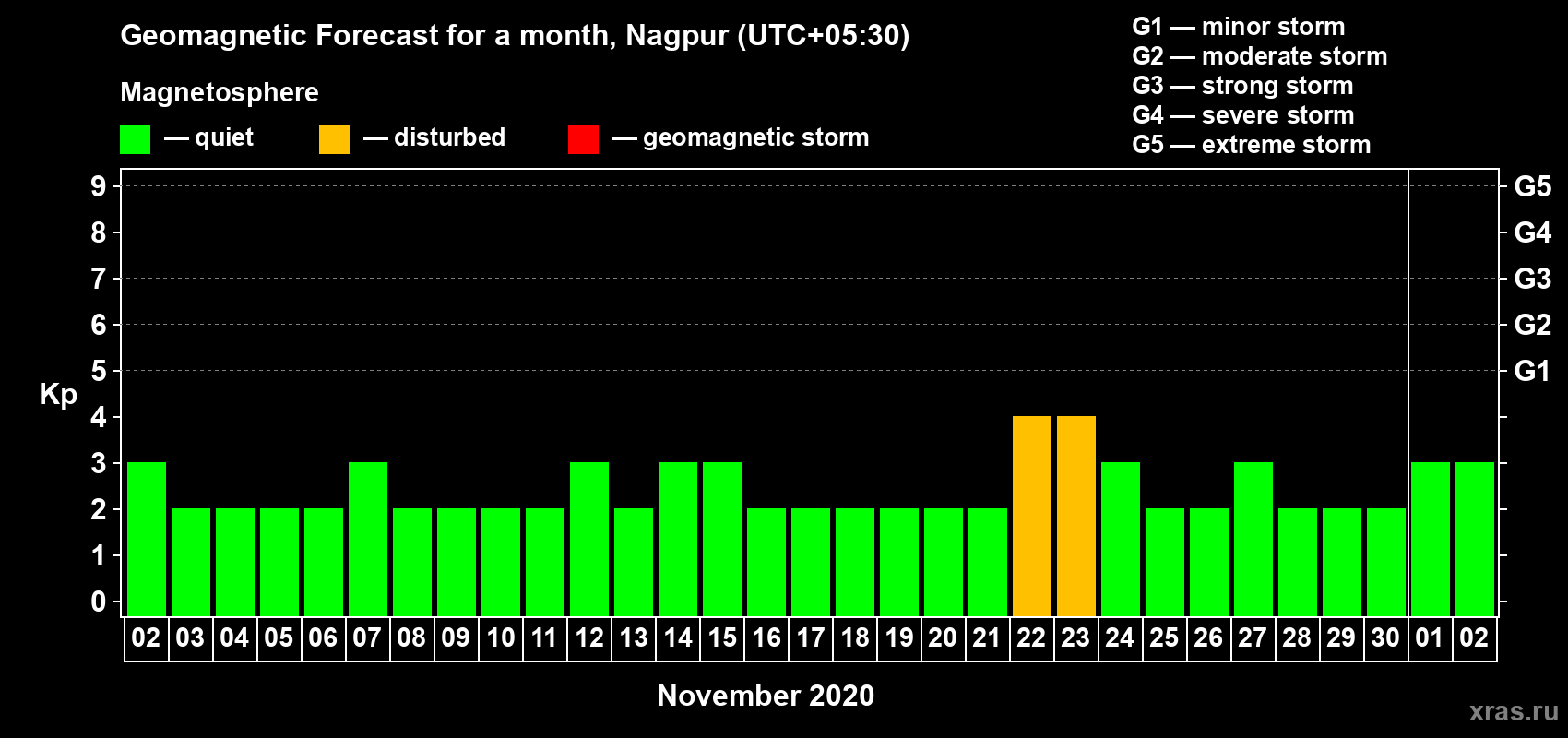Forecast of the daily maximal value of geomagnetic index Kp for <b>1 month</b> (31 days) <b>from Nov 02, 2020 to Dec 02, 2020</b>