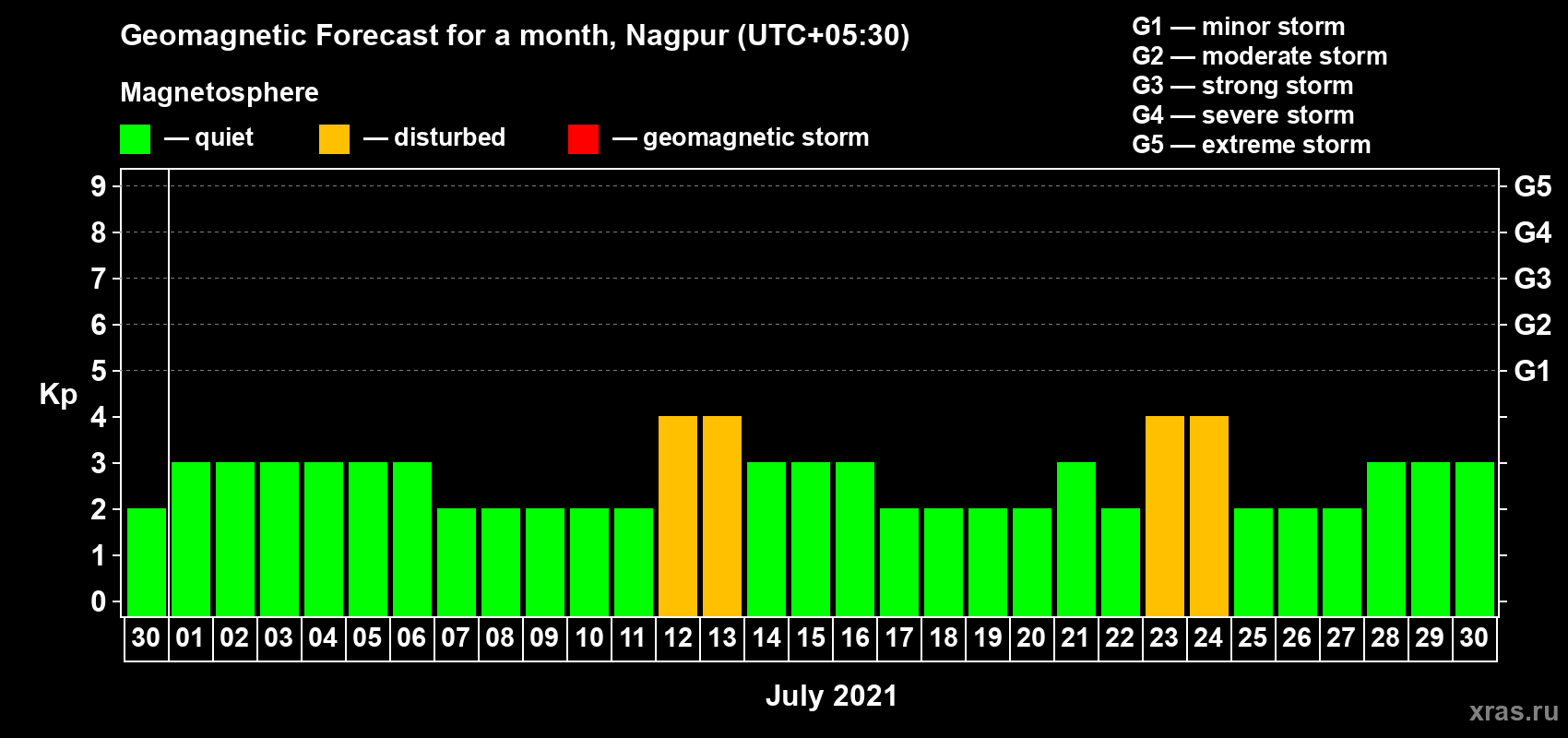 Forecast of the daily maximal value of geomagnetic index Kp for <b>1 month</b> (31 days) <b>from Jun 30, 2021 to Jul 30, 2021</b>