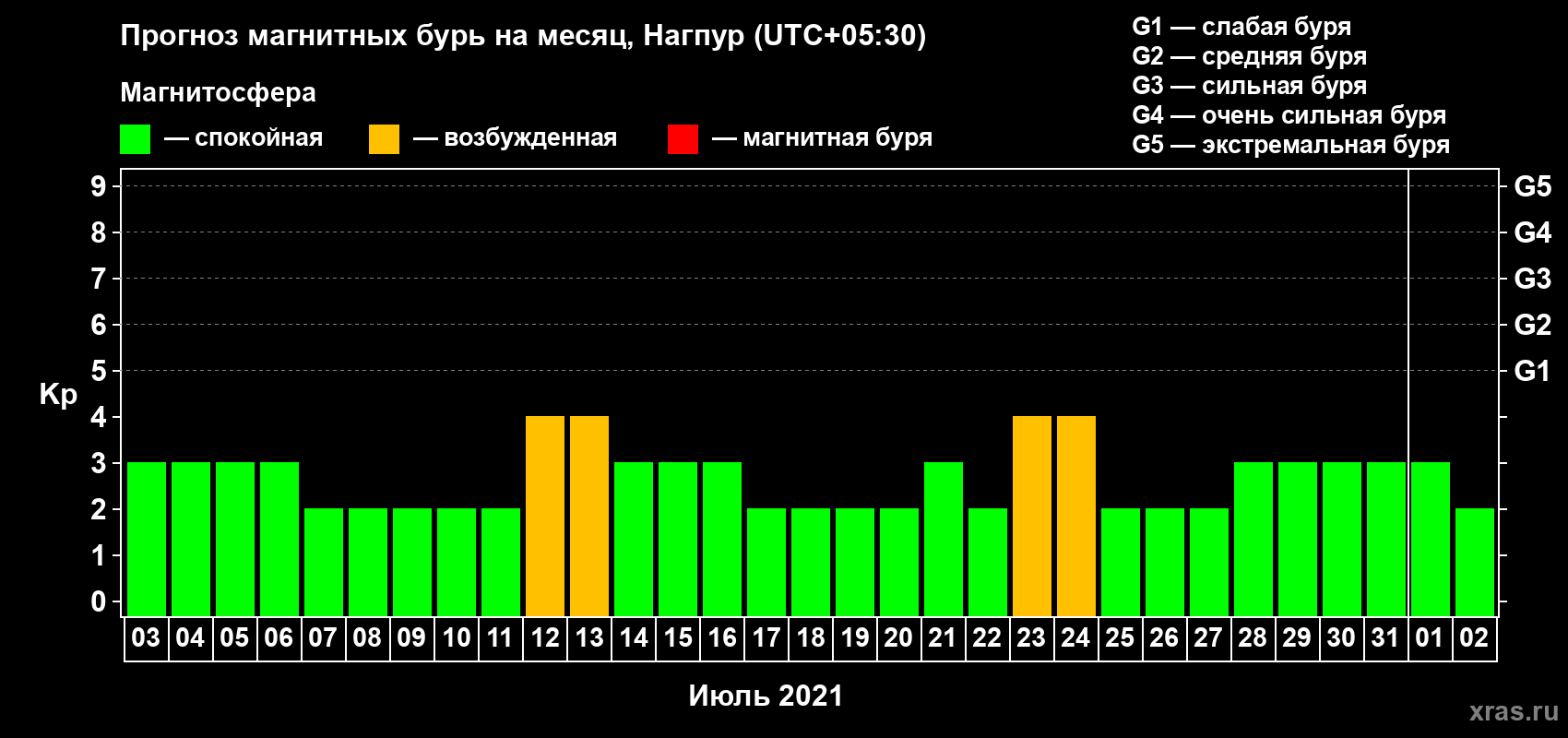 Прогноз максимального суточного геомагнитного индекса Kp на <b>1 месяц</b> (31 день) <b>с 03 июля по 02 августа 2021 г</b>