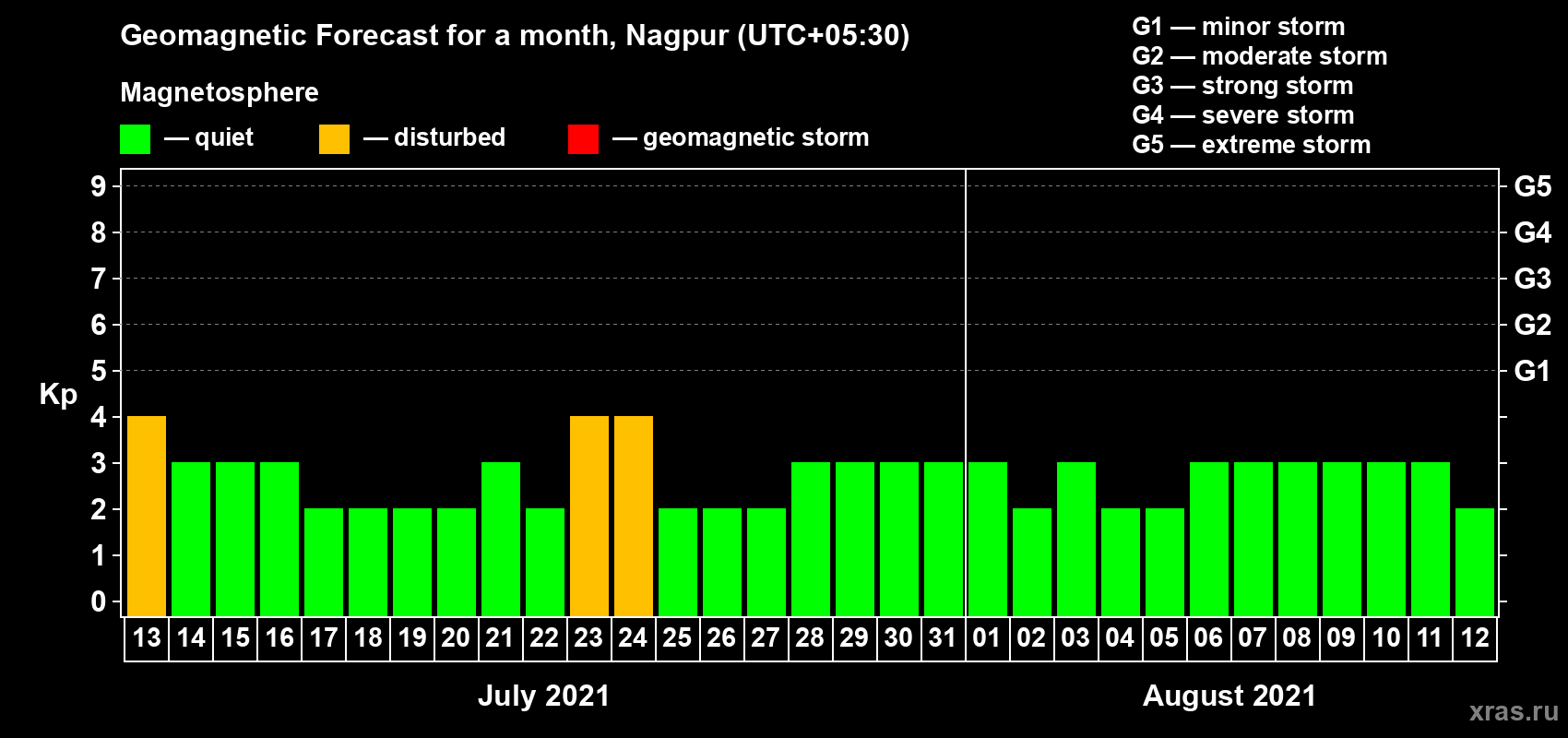 Forecast of the daily maximal value of geomagnetic index Kp for <b>1 month</b> (31 days) <b>from Jul 13, 2021 to Aug 12, 2021</b>