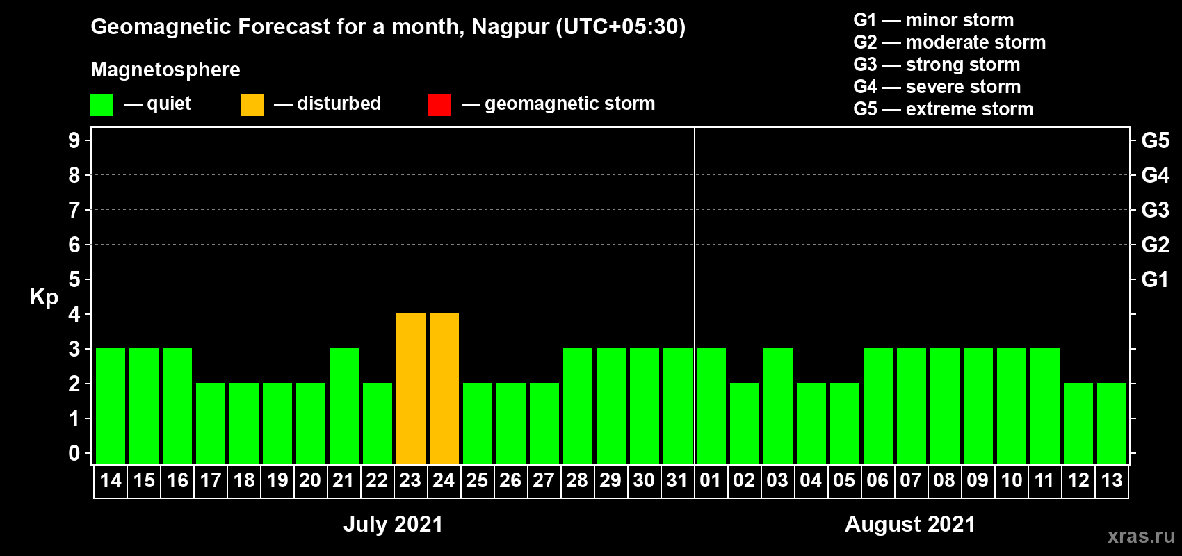 Forecast of the daily maximal value of geomagnetic index Kp for <b>1 month</b> (31 days) <b>from Jul 14, 2021 to Aug 13, 2021</b>