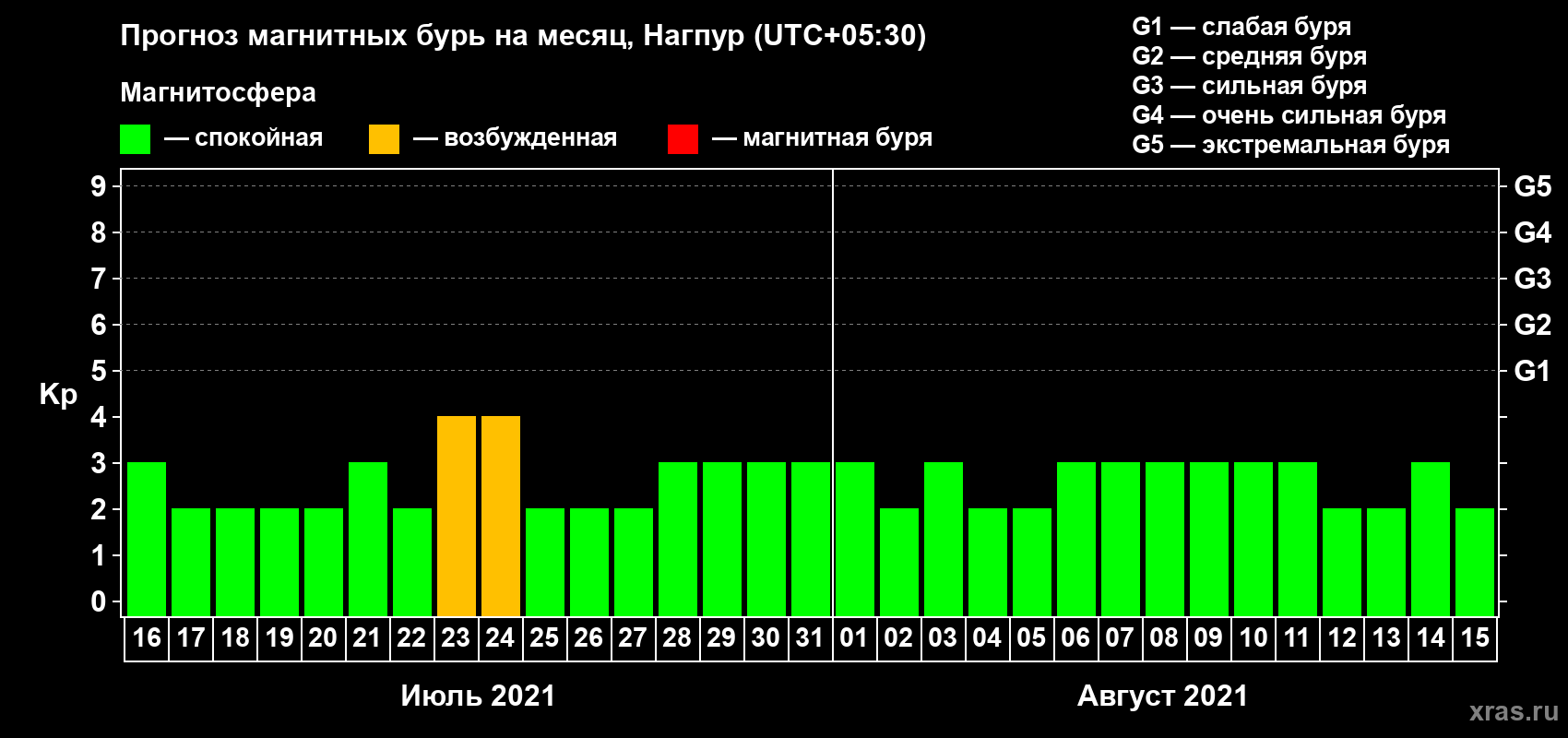 Прогноз максимального суточного геомагнитного индекса Kp на <b>1 месяц</b> (31 день) <b>с 16 июля по 15 августа 2021 г</b>