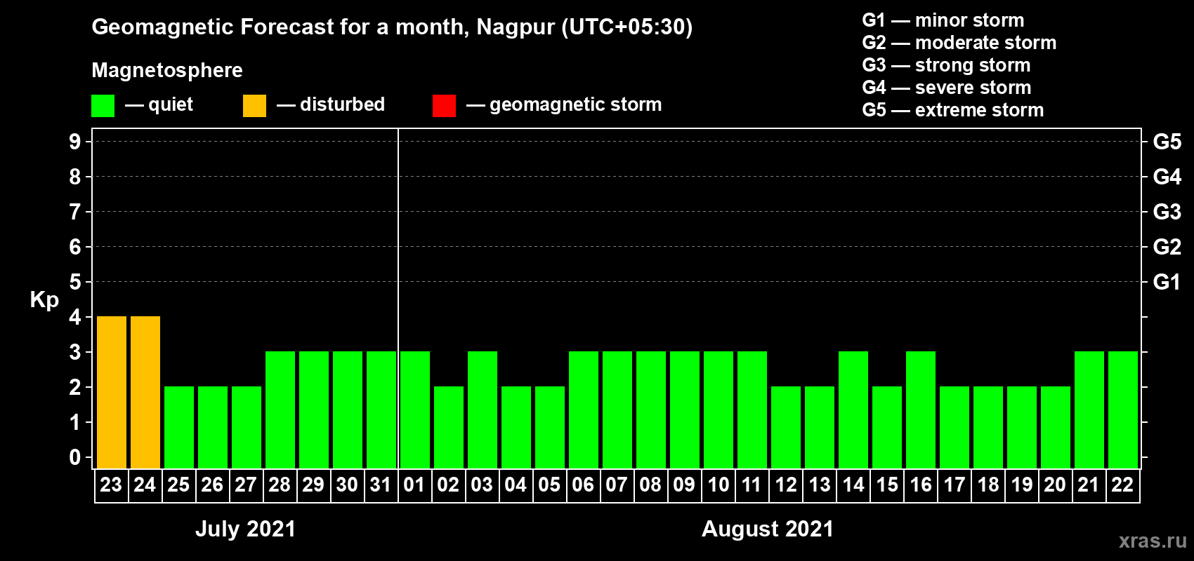Forecast of the daily maximal value of geomagnetic index Kp for <b>1 month</b> (31 days) <b>from Jul 23, 2021 to Aug 22, 2021</b>