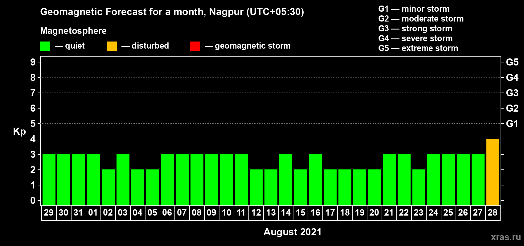 Forecast of the daily maximal value of geomagnetic index Kp for <b>1 month</b> (31 days) <b>from Jul 29, 2021 to Aug 28, 2021</b>