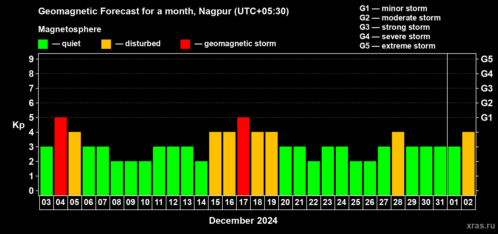 Forecast of the daily maximal value of geomagnetic index Kp for <b>1 month</b> (31 days) <b>from Dec 03, 2023 to Jan 02, 2024</b>