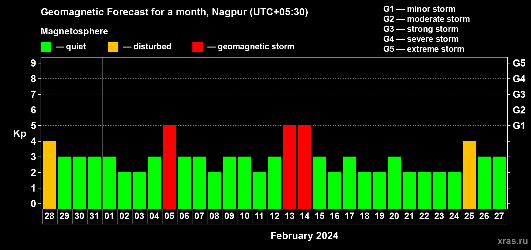 Forecast of the daily maximal value of geomagnetic index Kp for <b>1 month</b> (31 days) <b>from Jan 28, 2024 to Feb 27, 2024</b>