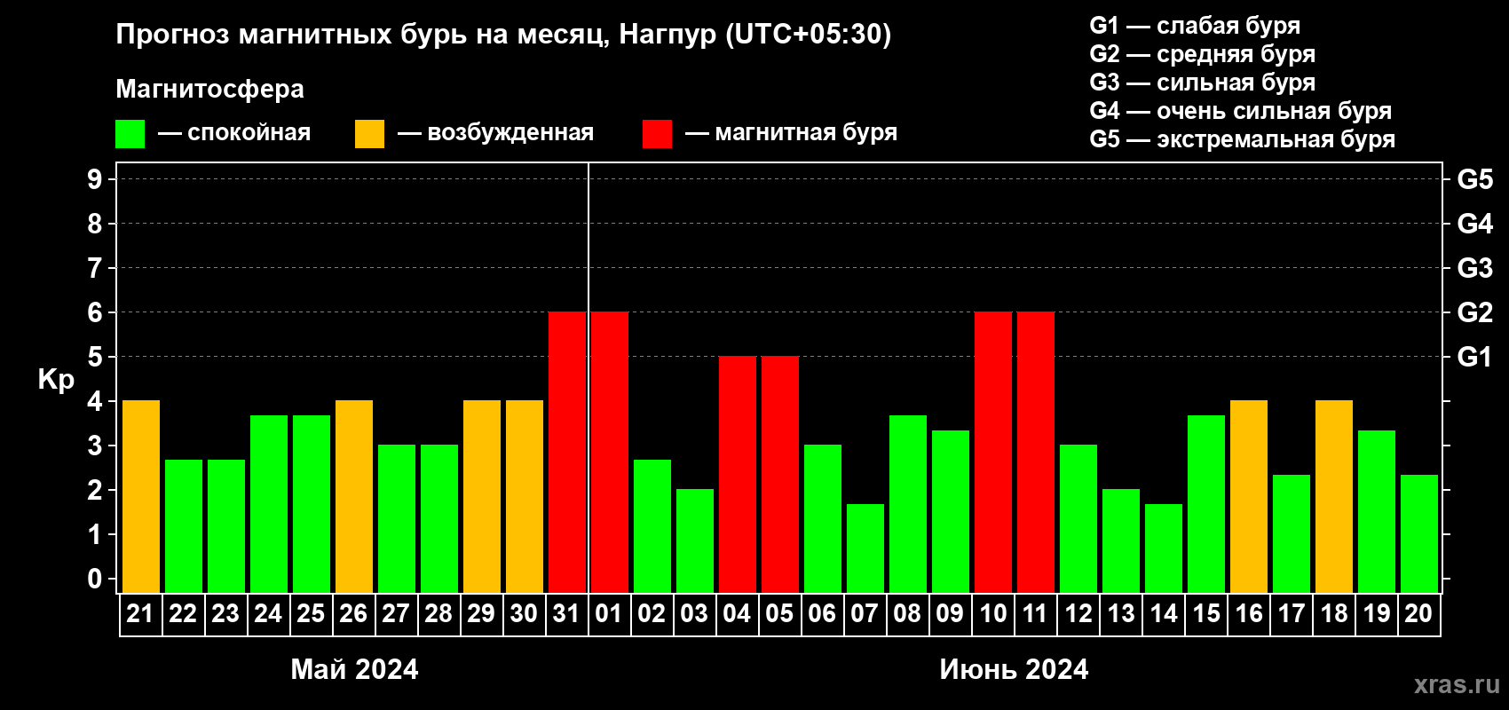 Прогноз максимального суточного геомагнитного индекса Kp на <b>1 месяц</b> (31 день) <b>с 21 мая по 20 июня 2024 г</b>