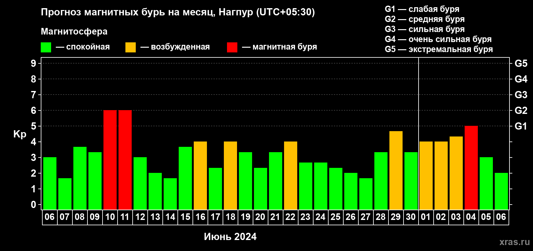 Прогноз максимального суточного геомагнитного индекса Kp на <b>1 месяц</b> (31 день) <b>с 06 июня по 06 июля 2024 г</b>