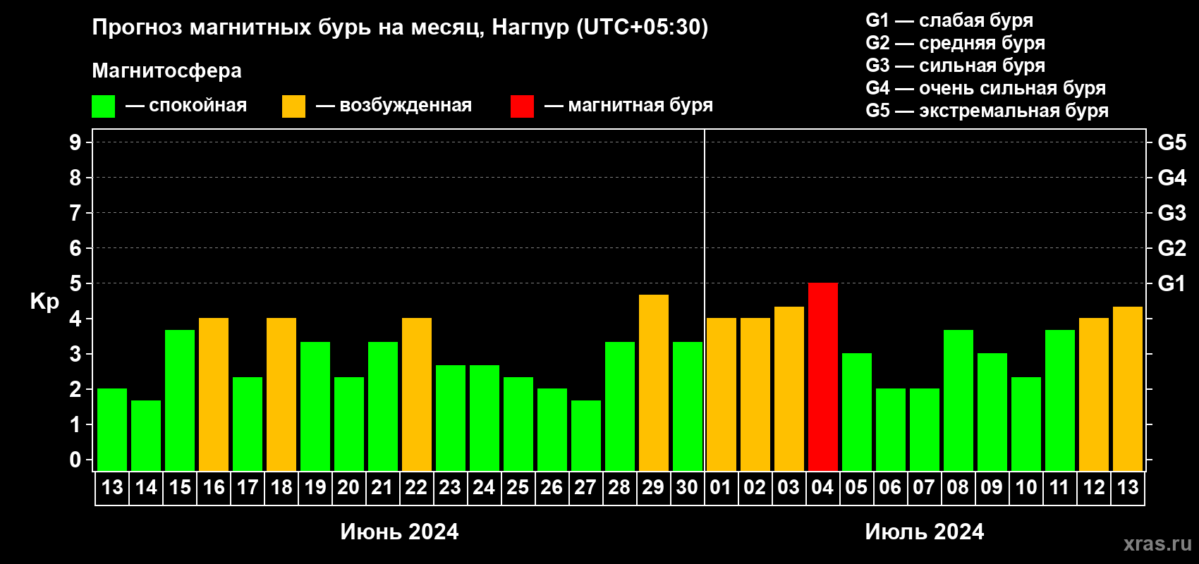 Прогноз максимального суточного геомагнитного индекса Kp на <b>1 месяц</b> (31 день) <b>с 13 июня по 13 июля 2024 г</b>