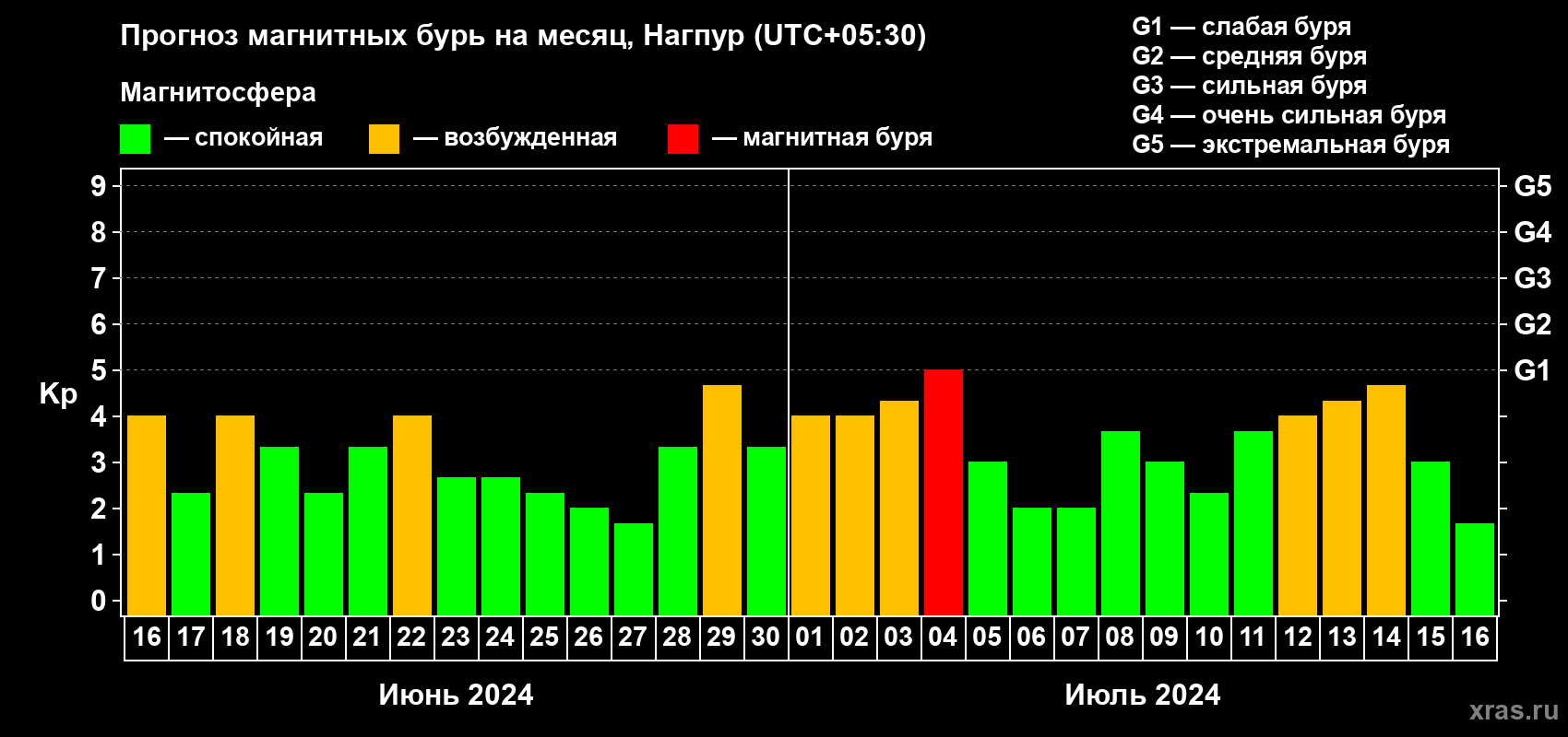 Прогноз максимального суточного геомагнитного индекса Kp на <b>1 месяц</b> (31 день) <b>с 16 июня по 16 июля 2024 г</b>