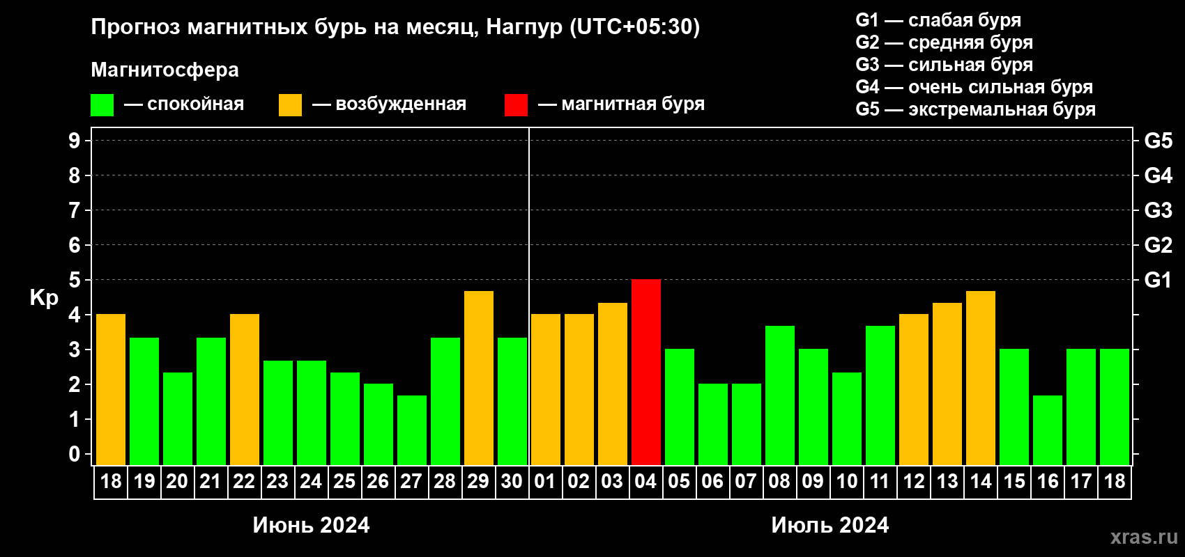 Прогноз максимального суточного геомагнитного индекса Kp на <b>1 месяц</b> (31 день) <b>с 18 июня по 18 июля 2024 г</b>