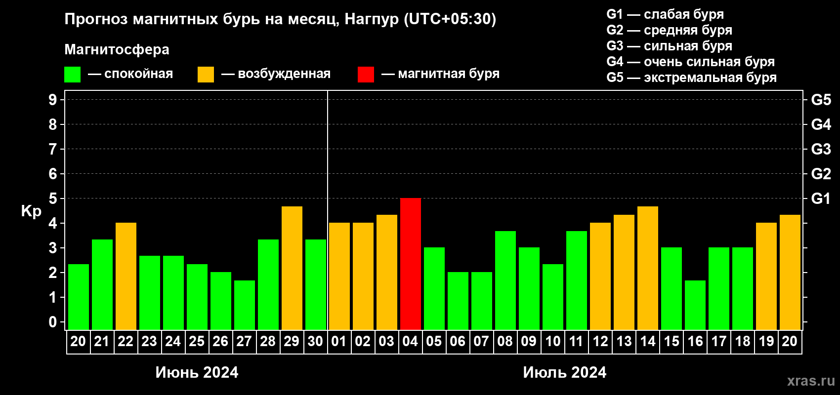 Прогноз максимального суточного геомагнитного индекса Kp на <b>1 месяц</b> (31 день) <b>с 20 июня по 20 июля 2024 г</b>