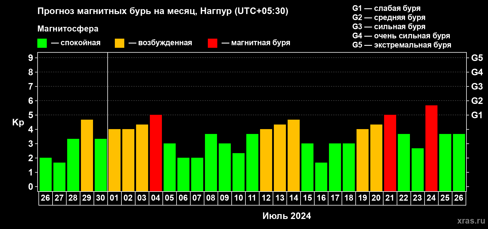 Прогноз максимального суточного геомагнитного индекса Kp на <b>1 месяц</b> (31 день) <b>с 26 июня по 26 июля 2024 г</b>