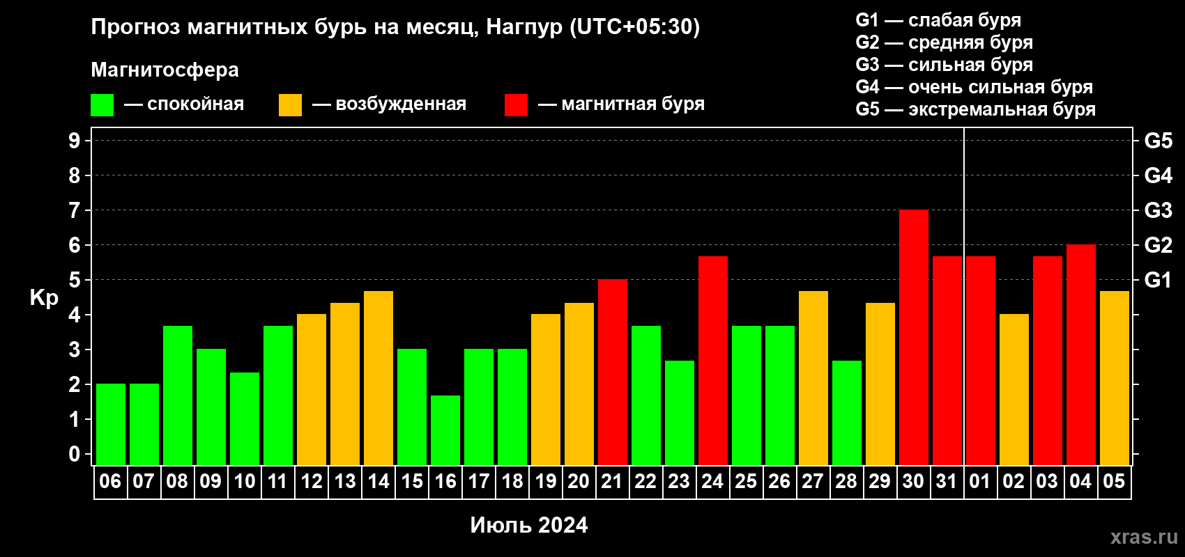 Прогноз максимального суточного геомагнитного индекса Kp на <b>1 месяц</b> (31 день) <b>с 06 июля по 05 августа 2024 г</b>