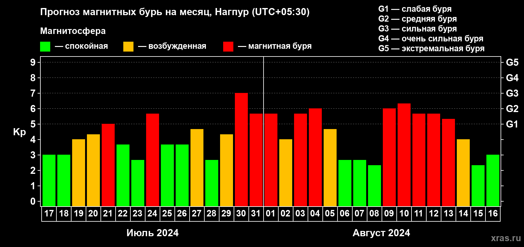Прогноз максимального суточного геомагнитного индекса Kp на <b>1 месяц</b> (31 день) <b>с 17 июля по 16 августа 2024 г</b>