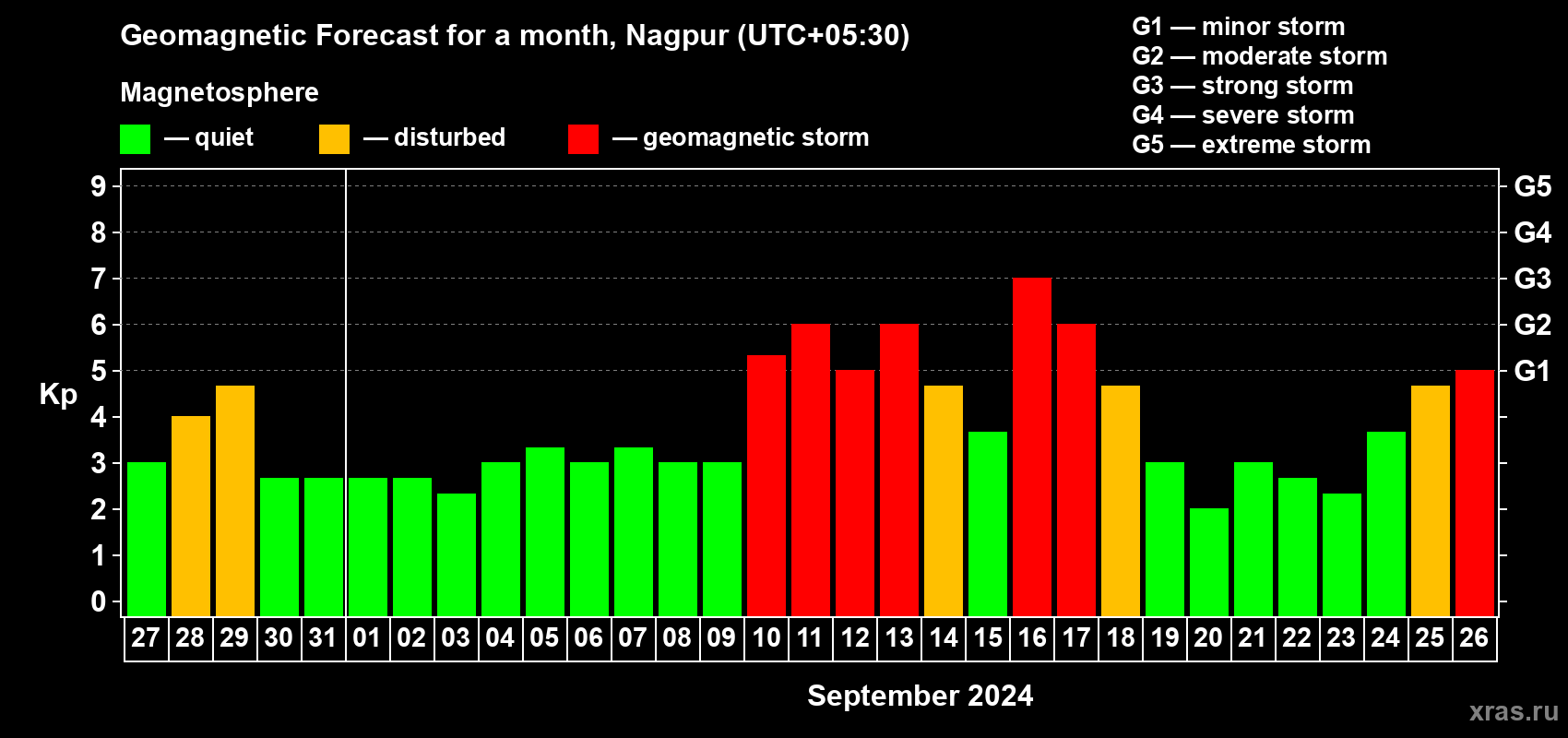 Forecast of the daily maximal value of geomagnetic index Kp for <b>1 month</b> (31 days) <b>from Aug 27, 2024 to Sep 26, 2024</b>