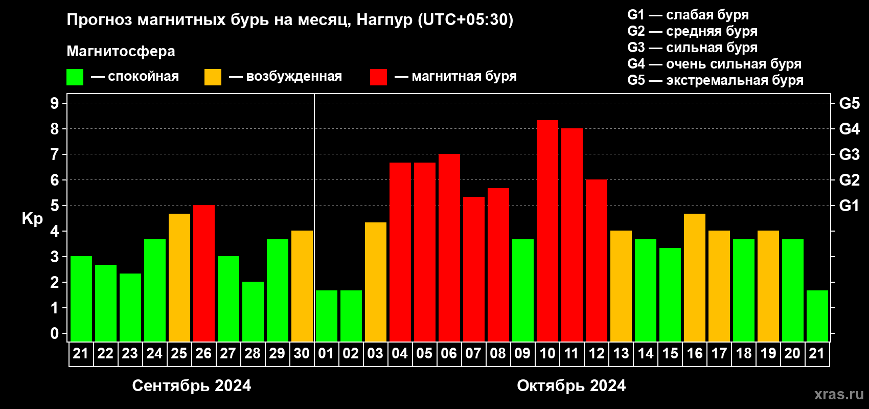 Прогноз максимального суточного геомагнитного индекса Kp на <b>1 месяц</b> (31 день) <b>с 21 сентября по 21 октября 2024 г</b>
