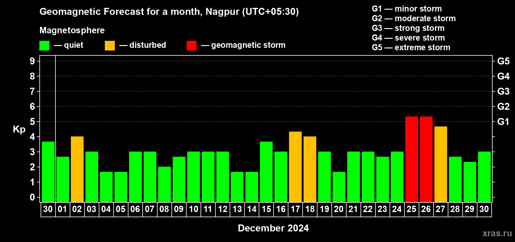 Forecast of the daily maximal value of geomagnetic index Kp for <b>1 month</b> (31 days) <b>from Nov 30, 2024 to Dec 30, 2024</b>