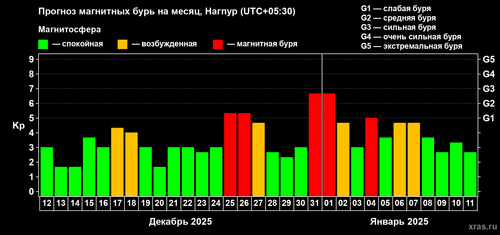Прогноз максимального суточного геомагнитного индекса Kp на <b>1 месяц</b> (31 день) <b>с 12 декабря 2024 г по 11 января 2025 г</b>