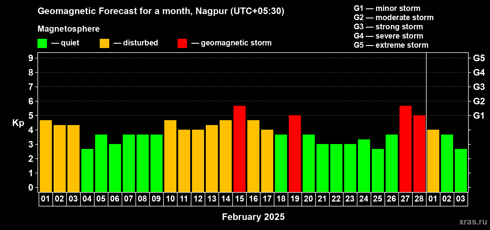 Forecast of the daily maximal value of geomagnetic index Kp for <b>1 month</b> (31 days) <b>from Feb 01, 2025 to Mar 03, 2025</b>