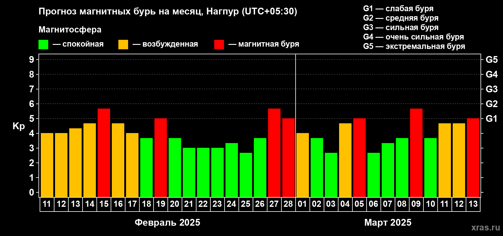 Прогноз максимального суточного геомагнитного индекса Kp на <b>1 месяц</b> (31 день) <b>с 11 февраля по 13 марта 2025 г</b>