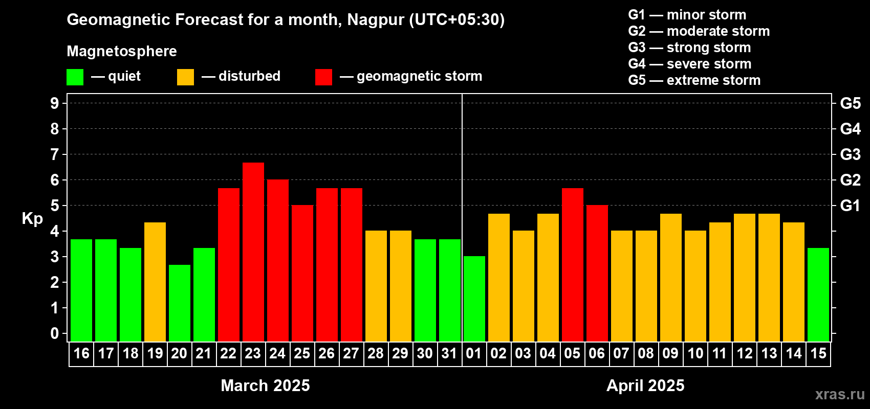 Forecast of the daily maximal value of geomagnetic index Kp for <b>1 month</b> (31 days) <b>from Mar 16, 2025 to Apr 15, 2025</b>