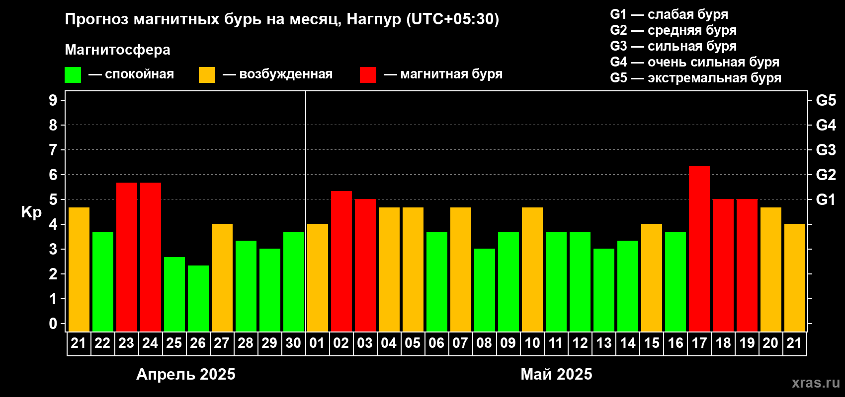 Прогноз максимального суточного геомагнитного индекса Kp на <b>1 месяц</b> (31 день) <b>с 21 апреля по 21 мая 2025 г</b>