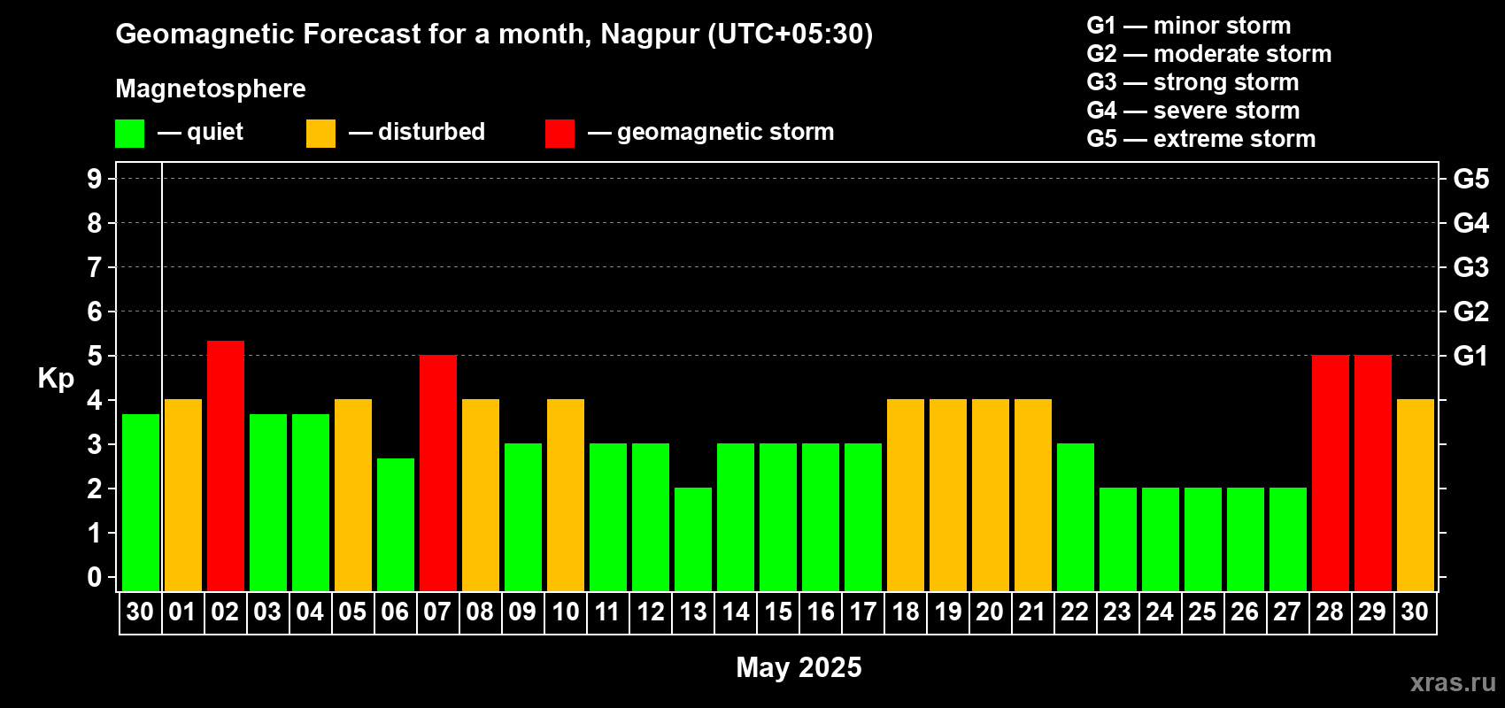 Forecast of the daily maximal value of geomagnetic index Kp for <b>1 month</b> (31 days) <b>from Apr 30, 2025 to May 30, 2025</b>