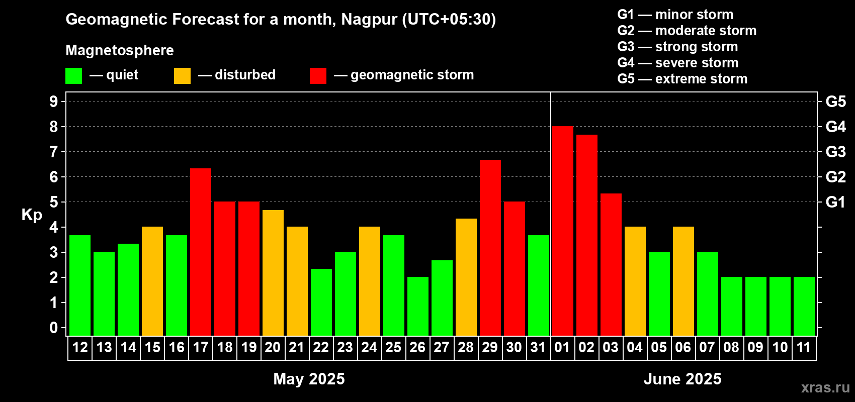 Forecast of the daily maximal value of geomagnetic index Kp for <b>1 month</b> (31 days) <b>from May 12, 2025 to Jun 11, 2025</b>