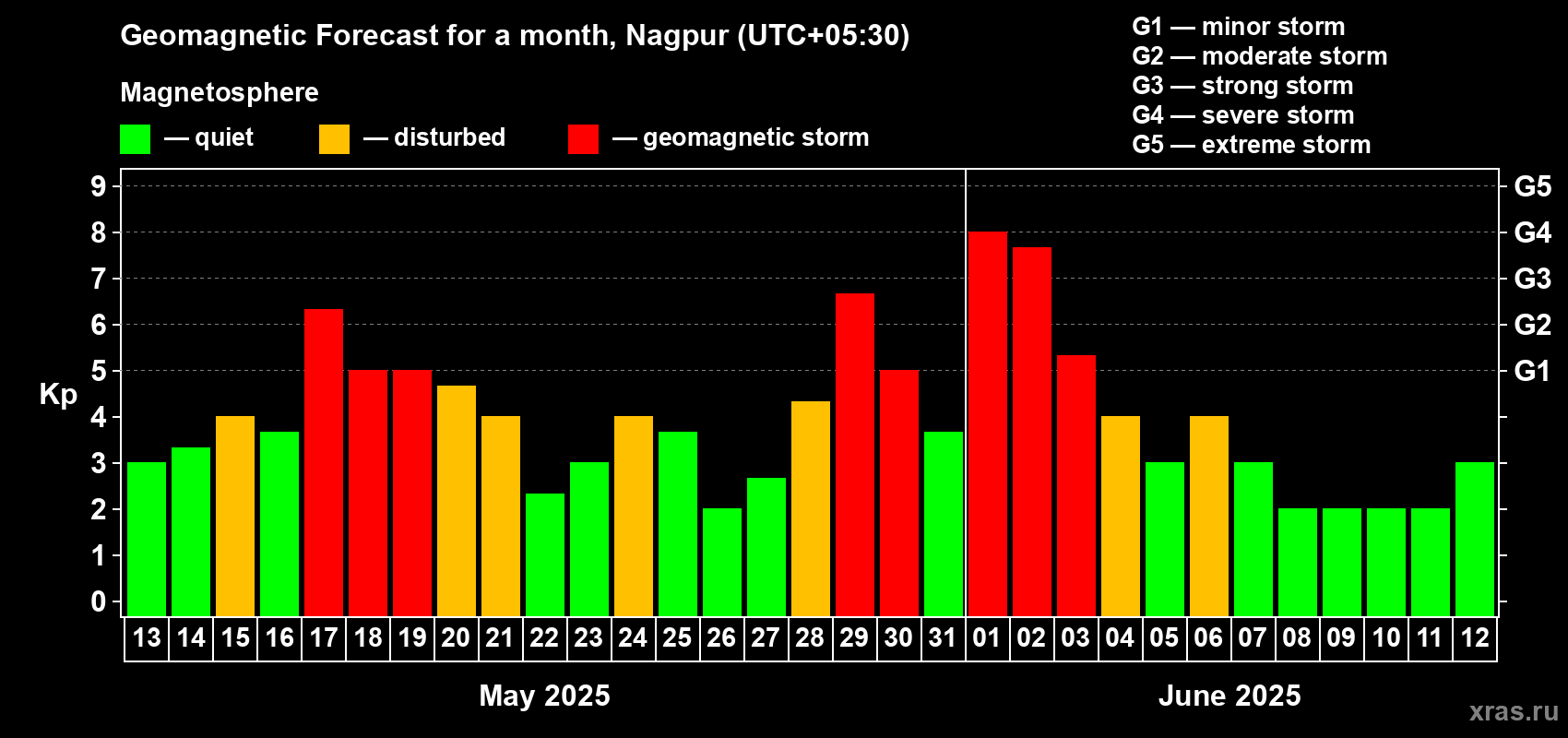 Forecast of the daily maximal value of geomagnetic index Kp for <b>1 month</b> (31 days) <b>from May 13, 2025 to Jun 12, 2025</b>
