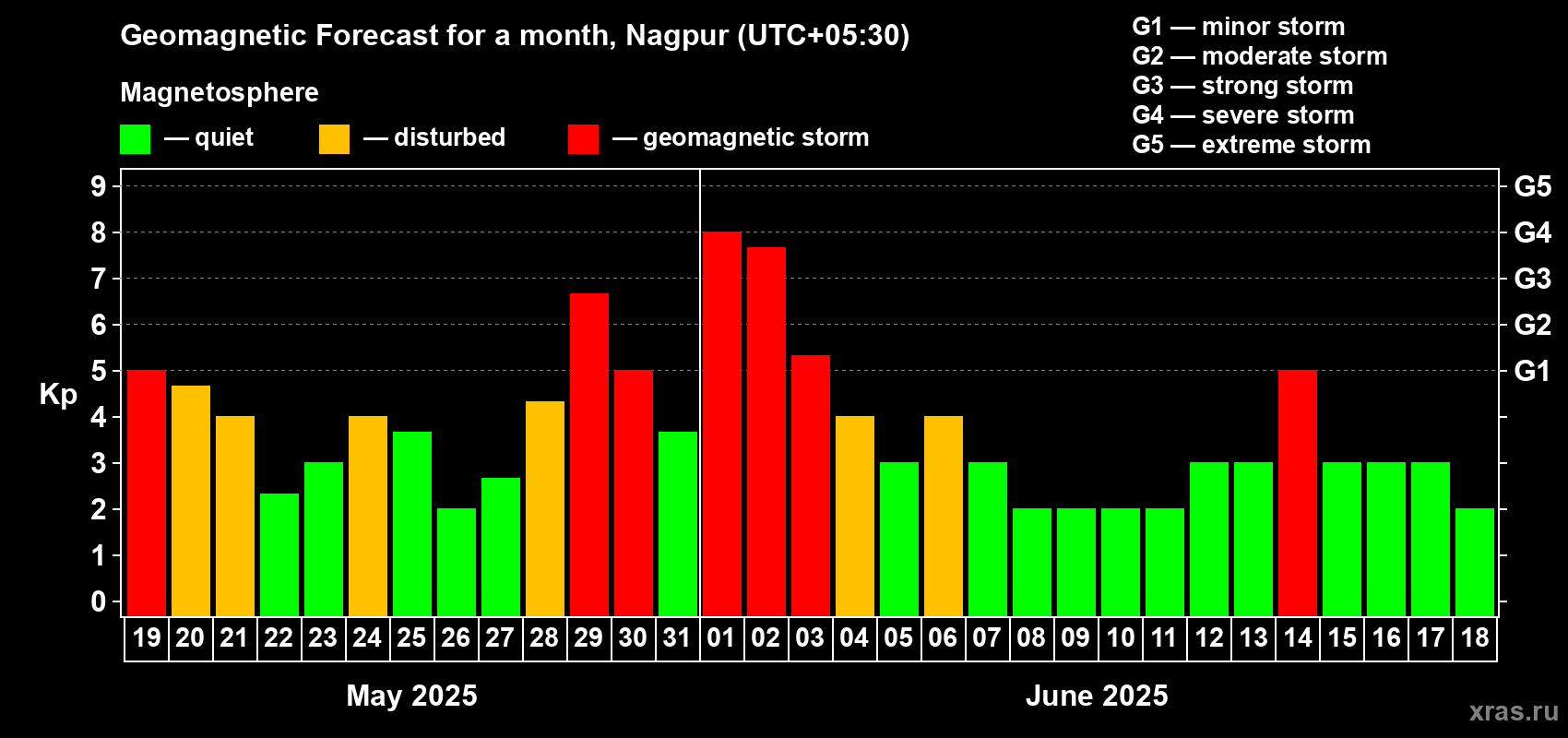 Forecast of the daily maximal value of geomagnetic index Kp for <b>1 month</b> (31 days) <b>from May 19, 2025 to Jun 18, 2025</b>