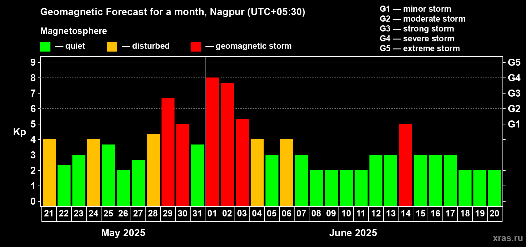 Forecast of the daily maximal value of geomagnetic index Kp for <b>1 month</b> (31 days) <b>from May 21, 2025 to Jun 20, 2025</b>