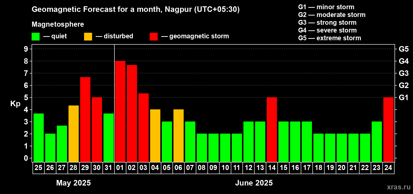 Forecast of the daily maximal value of geomagnetic index Kp for <b>1 month</b> (31 days) <b>from May 25, 2025 to Jun 24, 2025</b>