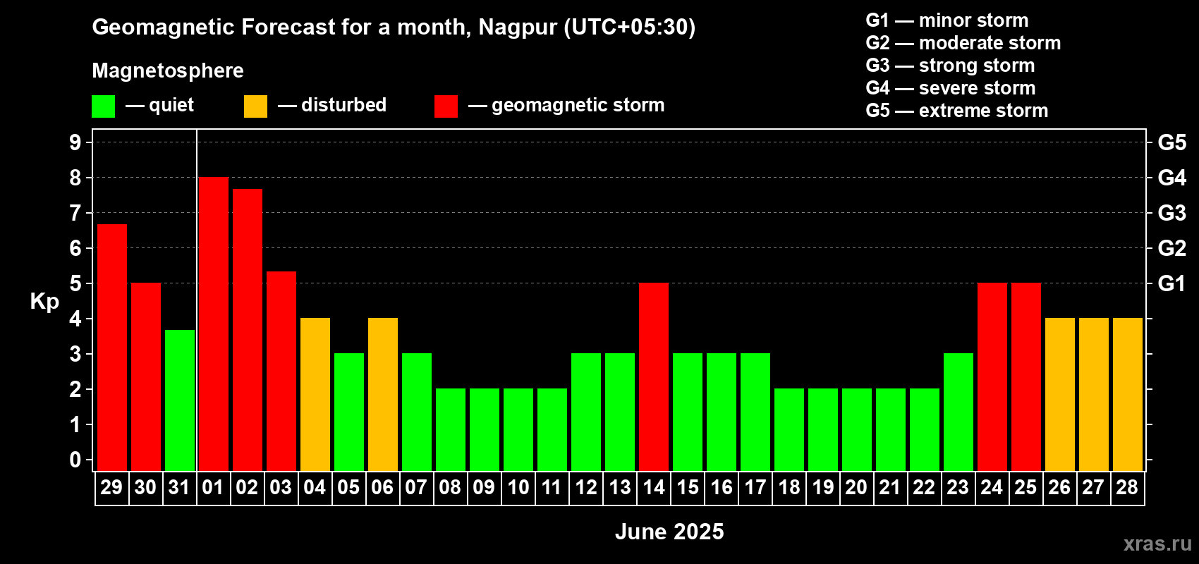 Forecast of the daily maximal value of geomagnetic index Kp for <b>1 month</b> (31 days) <b>from May 29, 2025 to Jun 28, 2025</b>
