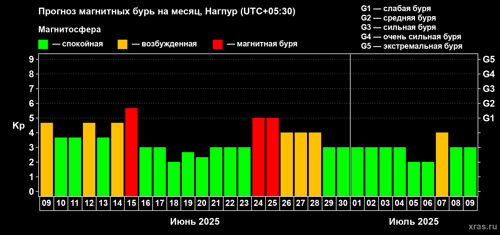 Прогноз максимального суточного геомагнитного индекса Kp на <b>1 месяц</b> (31 день) <b>с 09 июня по 09 июля 2025 г</b>