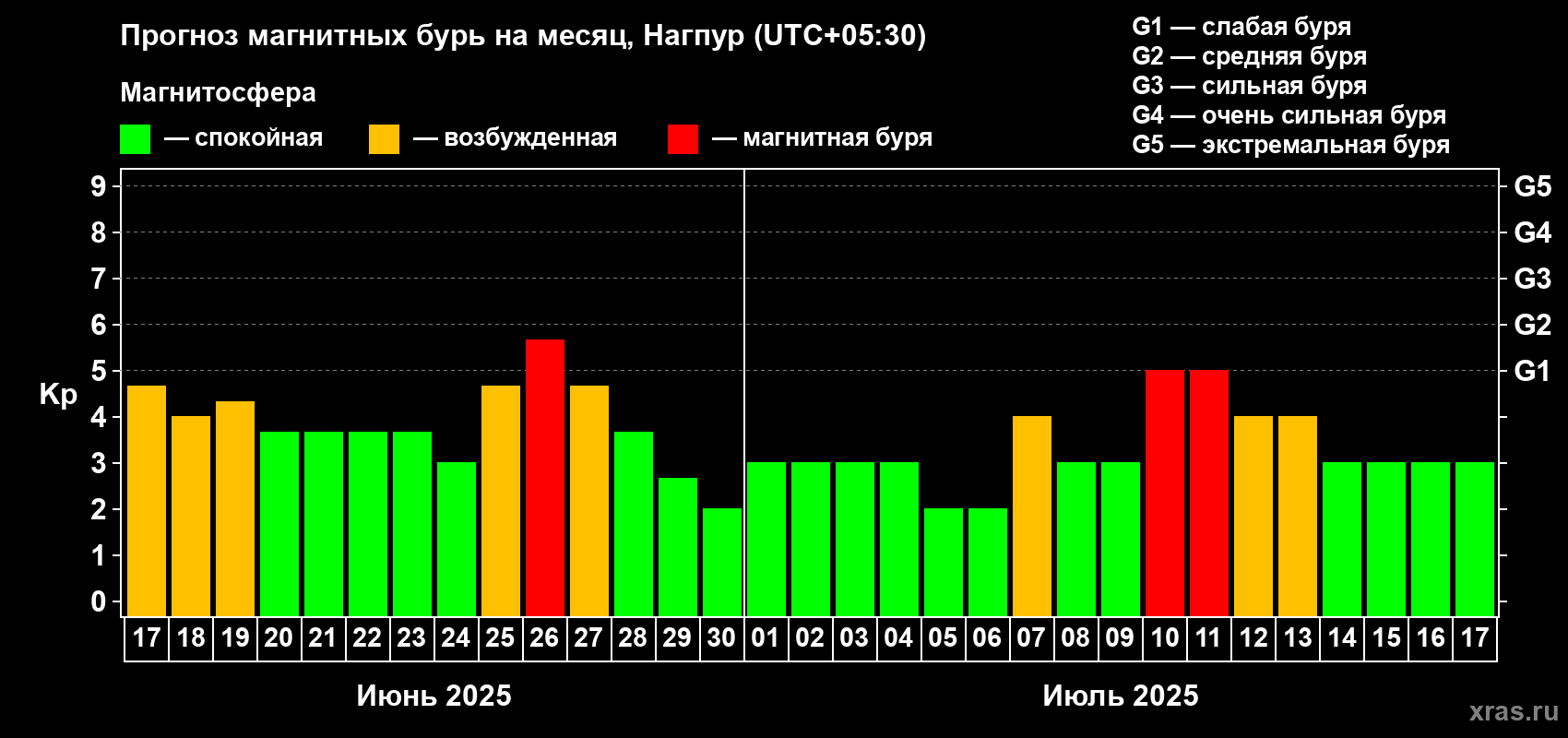 Прогноз максимального суточного геомагнитного индекса Kp на <b>1 месяц</b> (31 день) <b>с 17 июня по 17 июля 2025 г</b>