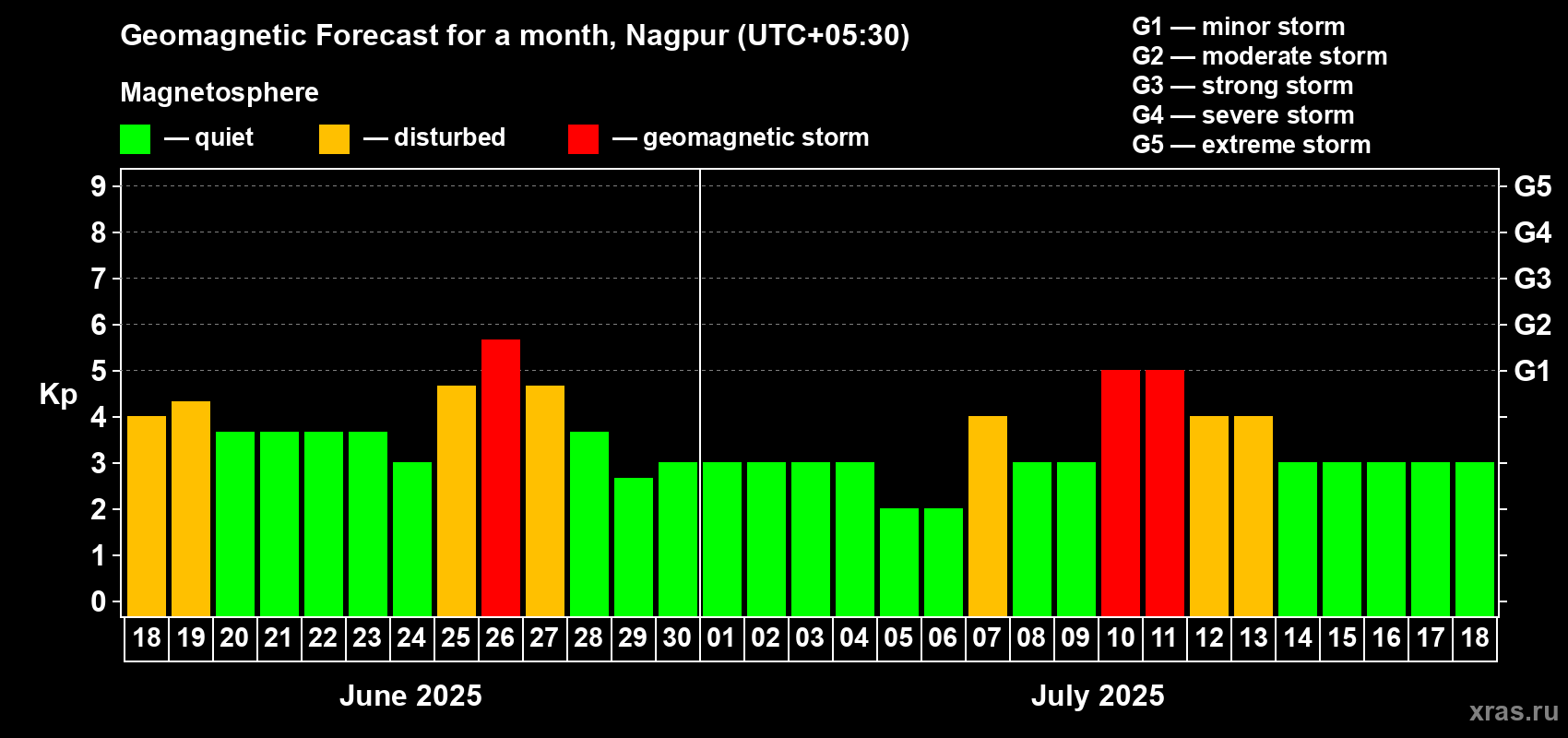 Forecast of the daily maximal value of geomagnetic index Kp for <b>1 month</b> (31 days) <b>from Jun 18, 2025 to Jul 18, 2025</b>