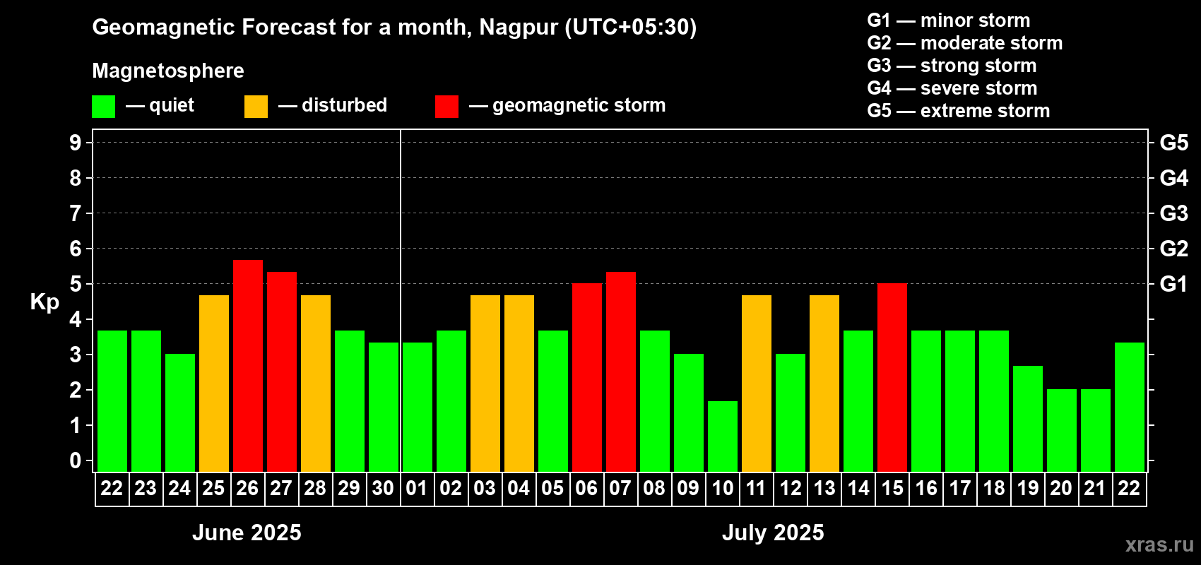Forecast of the daily maximal value of geomagnetic index Kp for <b>1 month</b> (31 days) <b>from Jun 22, 2025 to Jul 22, 2025</b>