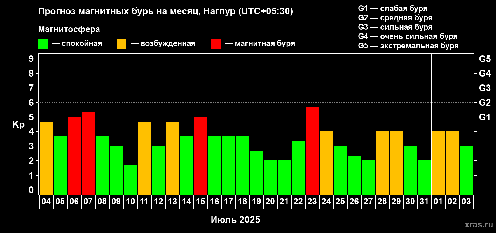 Прогноз максимального суточного геомагнитного индекса Kp на <b>1 месяц</b> (31 день) <b>с 04 июля по 03 августа 2025 г</b>