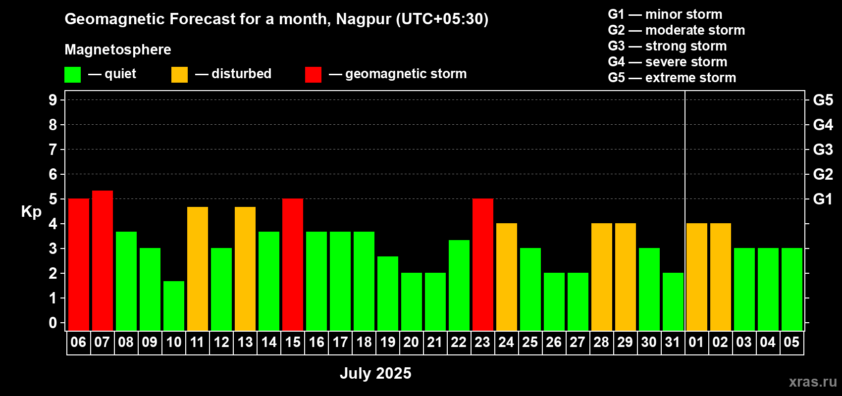 Forecast of the daily maximal value of geomagnetic index Kp for <b>1 month</b> (31 days) <b>from Jul 06, 2025 to Aug 05, 2025</b>
