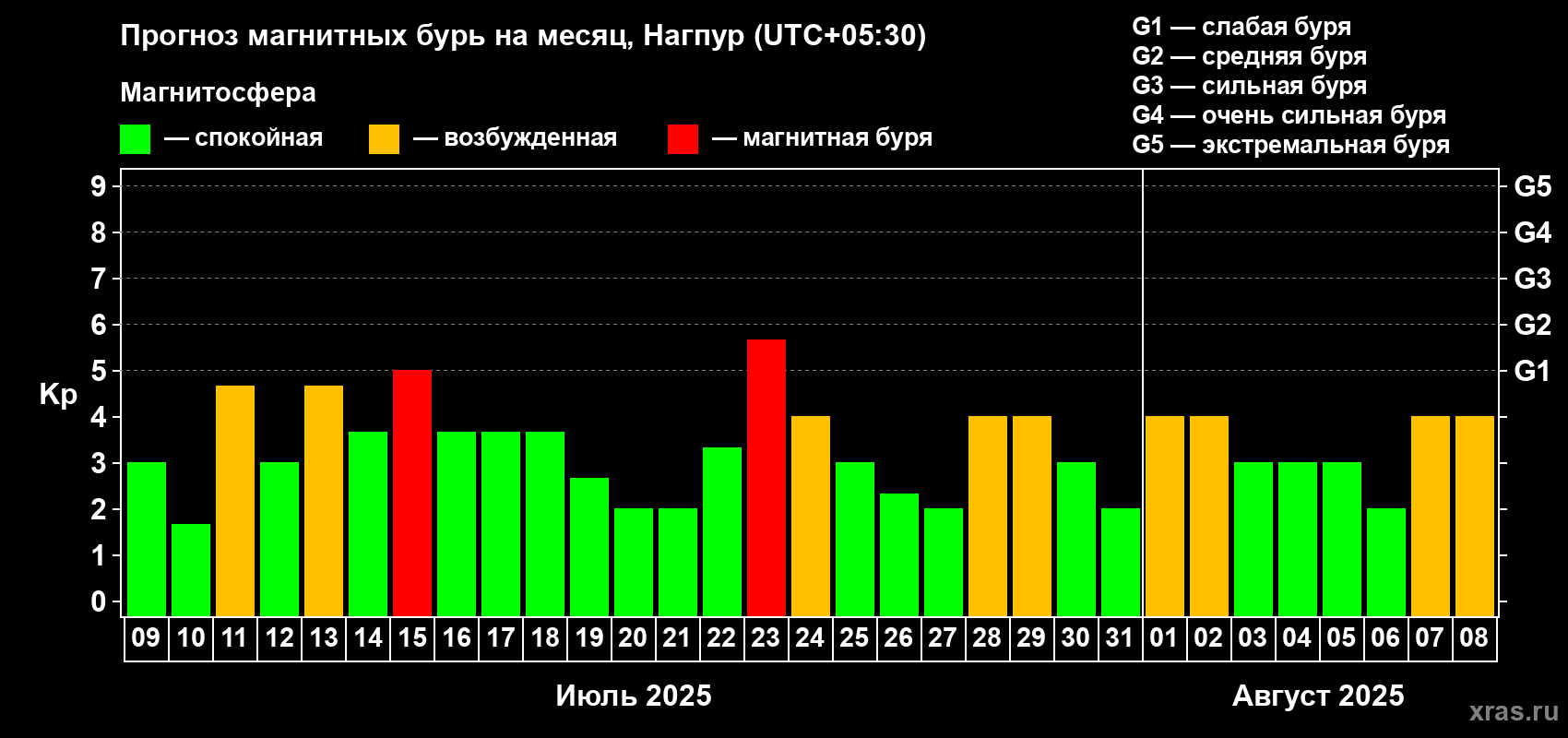 Прогноз максимального суточного геомагнитного индекса Kp на <b>1 месяц</b> (31 день) <b>с 09 июля по 08 августа 2025 г</b>