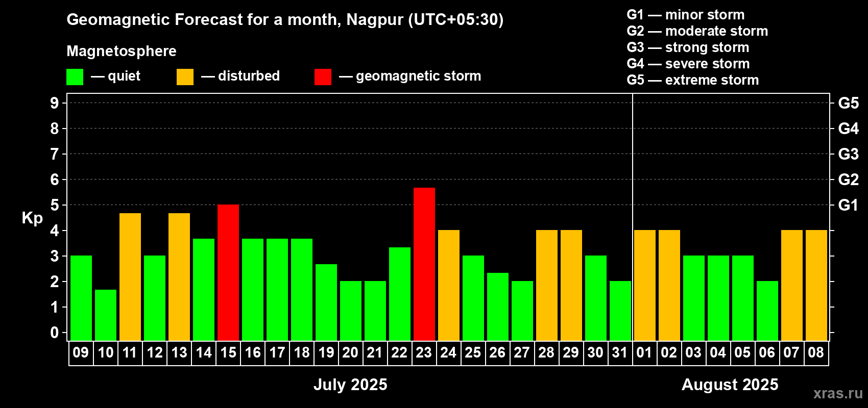 Forecast of the daily maximal value of geomagnetic index Kp for <b>1 month</b> (31 days) <b>from Jul 09, 2025 to Aug 08, 2025</b>